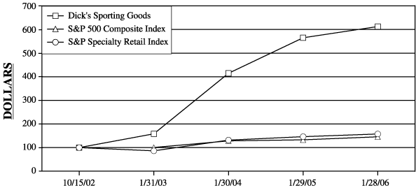 (PERFORMANCE GRAPH)